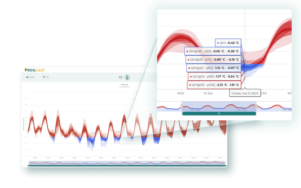 Worldwide Weather Forecast by web application